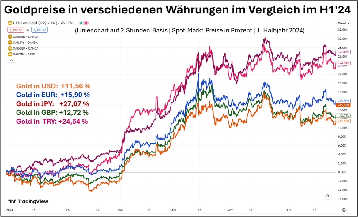 Goldpreise in verschiedenen Währungen im Vergleich H1 2024